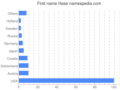 prenom Hase