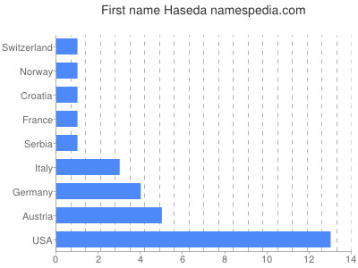 Vornamen Haseda