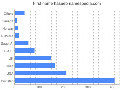 Vornamen Haseeb