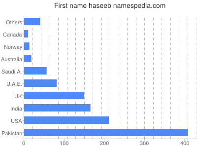 prenom Haseeb