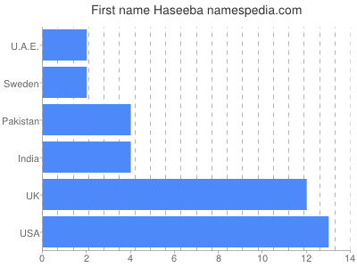 prenom Haseeba