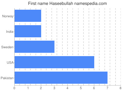 Vornamen Haseebullah