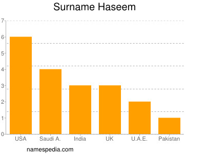 Familiennamen Haseem