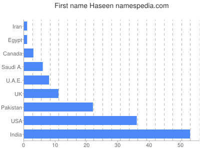 prenom Haseen