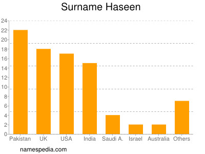 Familiennamen Haseen