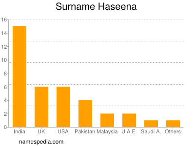 Surname Haseena