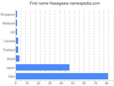 Vornamen Hasegawa