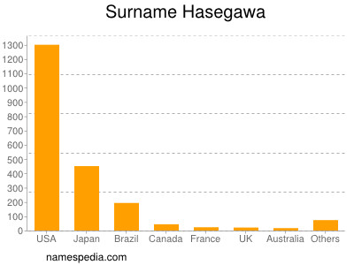 Surname Hasegawa