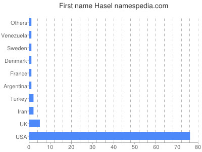 Given name Hasel