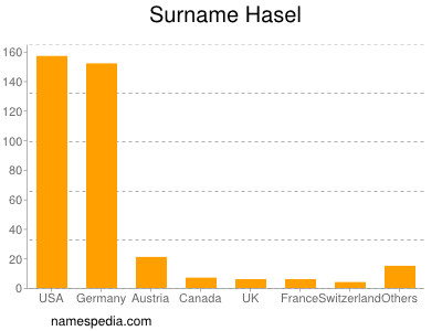 Familiennamen Hasel