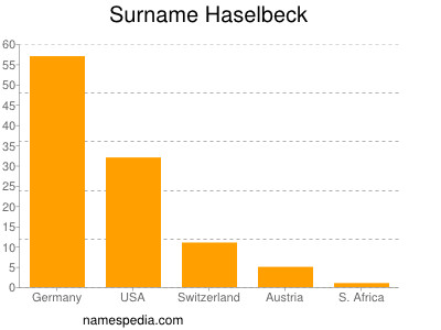 Familiennamen Haselbeck