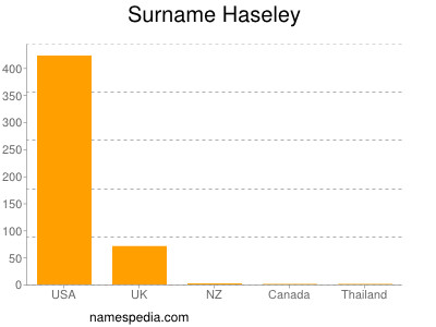 Familiennamen Haseley