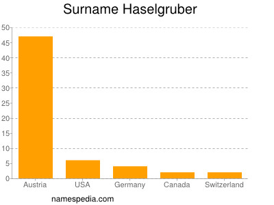 Surname Haselgruber
