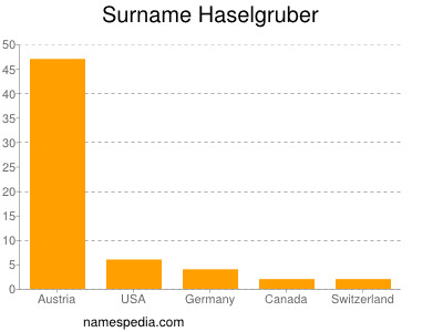 Familiennamen Haselgruber