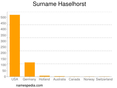Surname Haselhorst