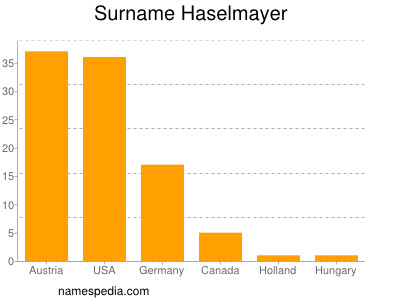 Familiennamen Haselmayer