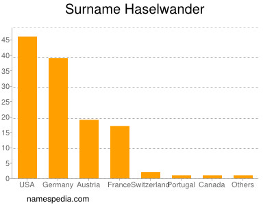 Familiennamen Haselwander