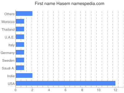 Vornamen Hasem