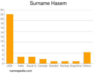 Familiennamen Hasem