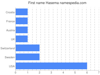 prenom Hasema