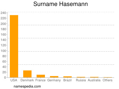 Familiennamen Hasemann