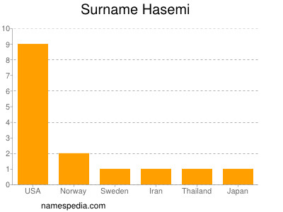 Familiennamen Hasemi