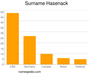 Familiennamen Hasenack