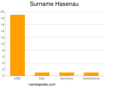 Familiennamen Hasenau