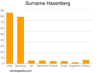 Familiennamen Hasenberg