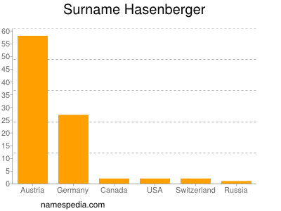 Familiennamen Hasenberger