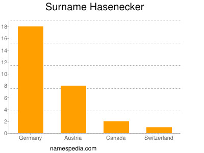 Familiennamen Hasenecker