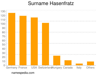 Familiennamen Hasenfratz