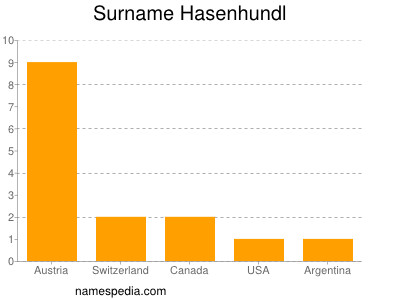 Familiennamen Hasenhundl