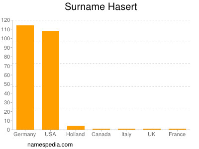 Familiennamen Hasert