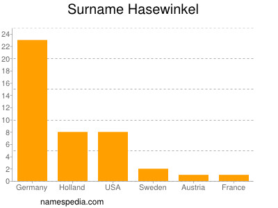 Familiennamen Hasewinkel