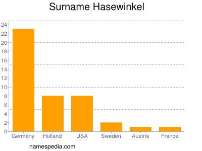 nom Hasewinkel