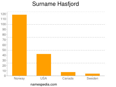 Familiennamen Hasfjord
