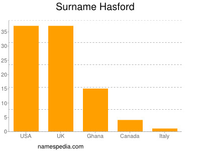 nom Hasford