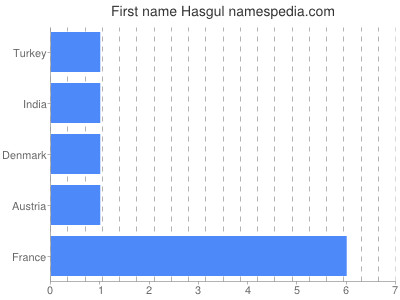 Vornamen Hasgul