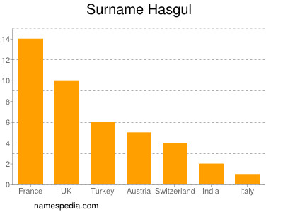 Familiennamen Hasgul