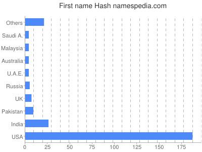 Vornamen Hash