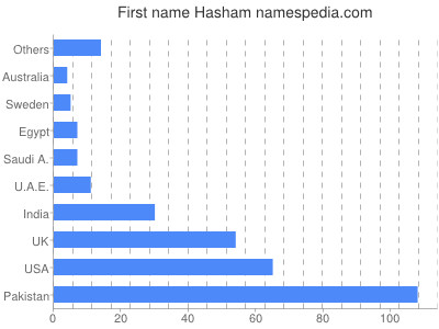 Vornamen Hasham