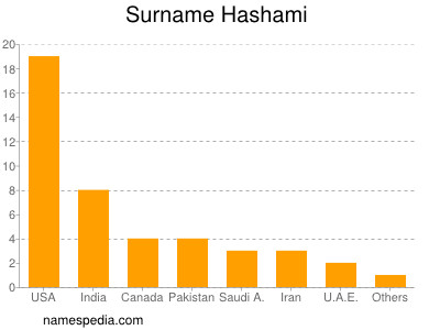 Surname Hashami
