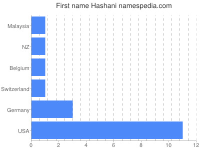 Vornamen Hashani