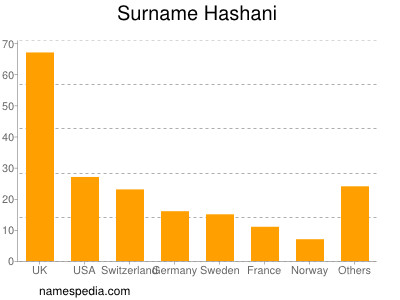 Familiennamen Hashani