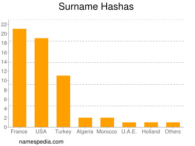 Familiennamen Hashas