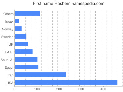 prenom Hashem