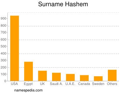 Familiennamen Hashem
