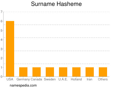 Familiennamen Hasheme