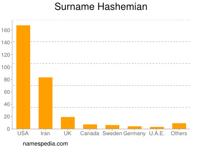 Familiennamen Hashemian